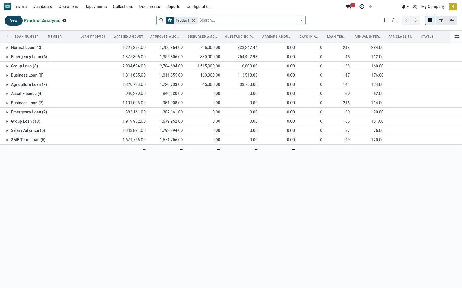 Product Analysis