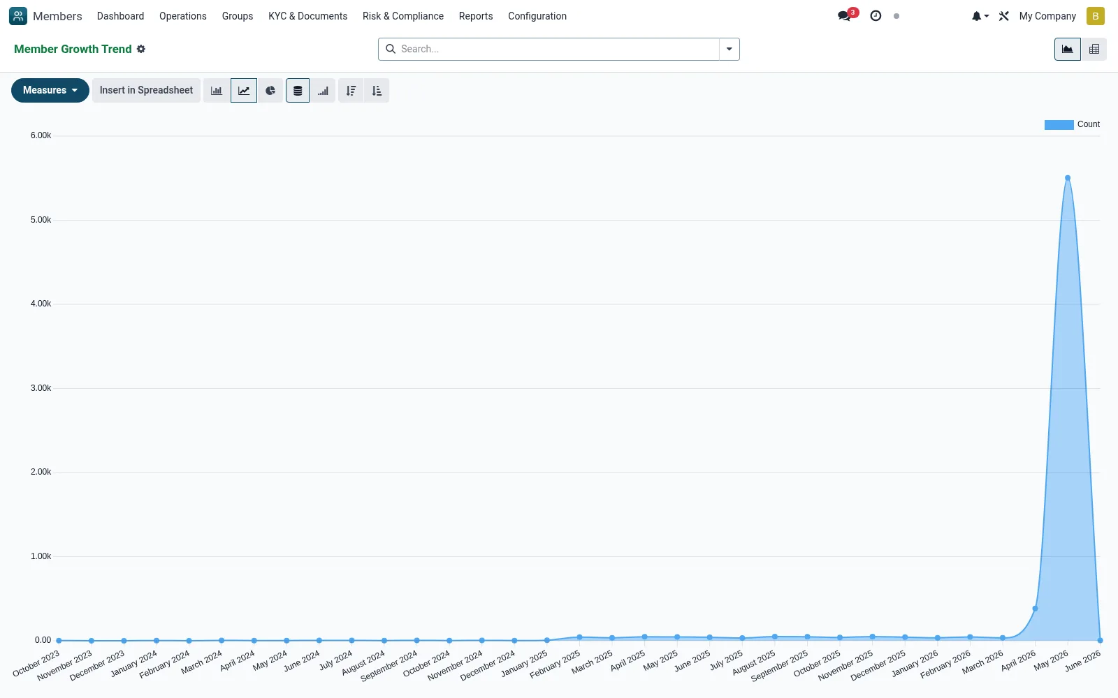 Growth Trend