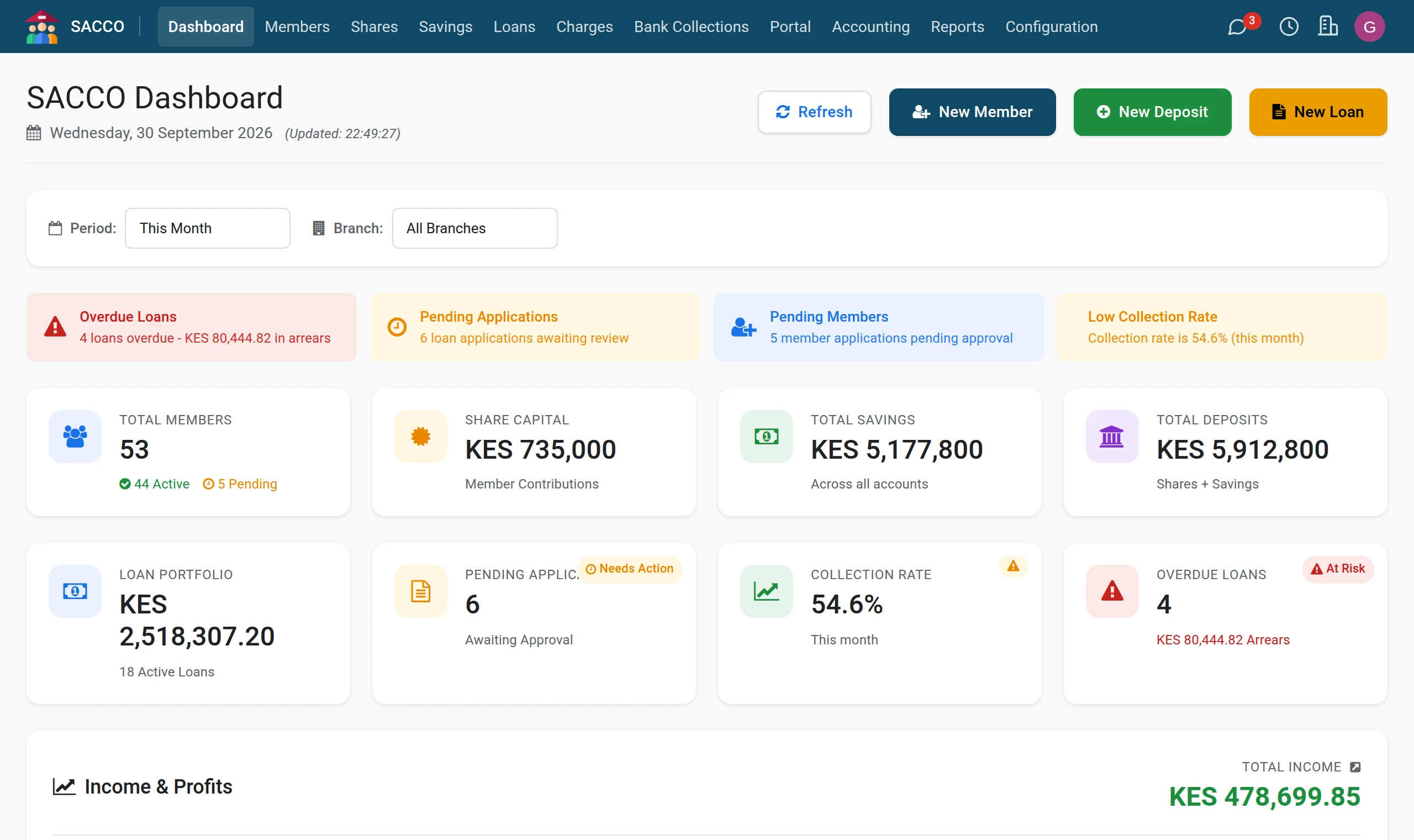 The SACCO dashboard: members, share capital, savings, the loan book and what needs attention today